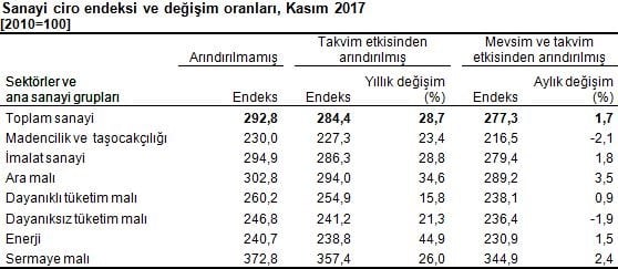 sanayi-ciro-endeksi-kasim-2017-tuik-gidahatti