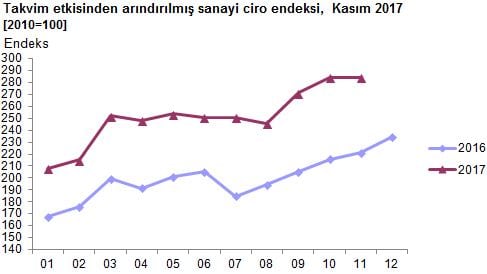 sanayi-ciro-endeksi-yillik-kasim-2017-tuik-gidahatti